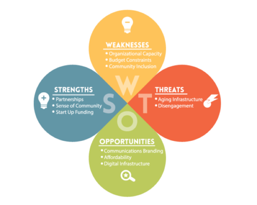 SWOT Analysis