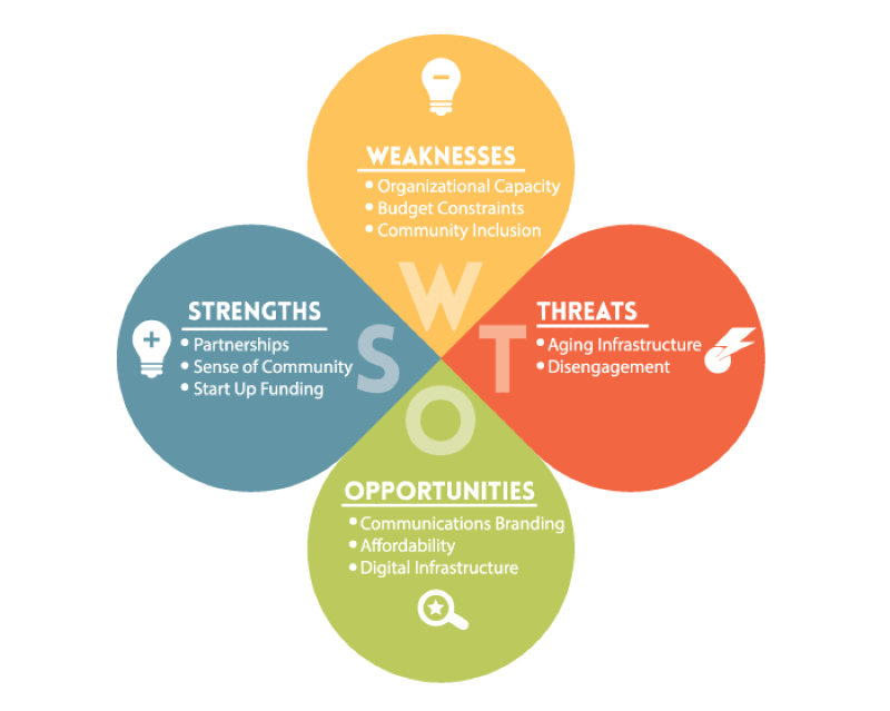 SWOT Analysis